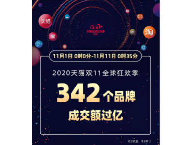 雙十一半小時(shí)342個(gè)品牌成交額過億！品牌效應(yīng)對板換廠家影響有多大！